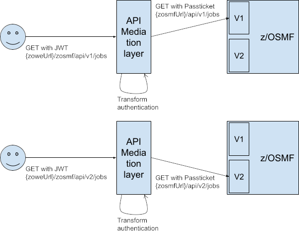 Multiple versions